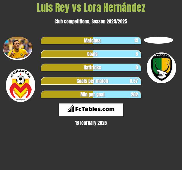 Luis Rey vs Lora Hernández h2h player stats