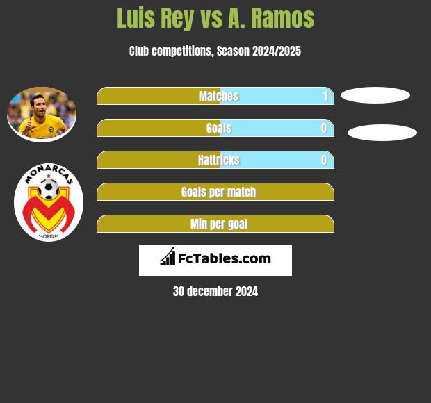 Luis Rey vs A. Ramos h2h player stats