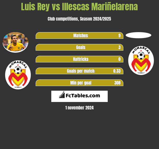 Luis Rey vs Illescas Mariñelarena h2h player stats