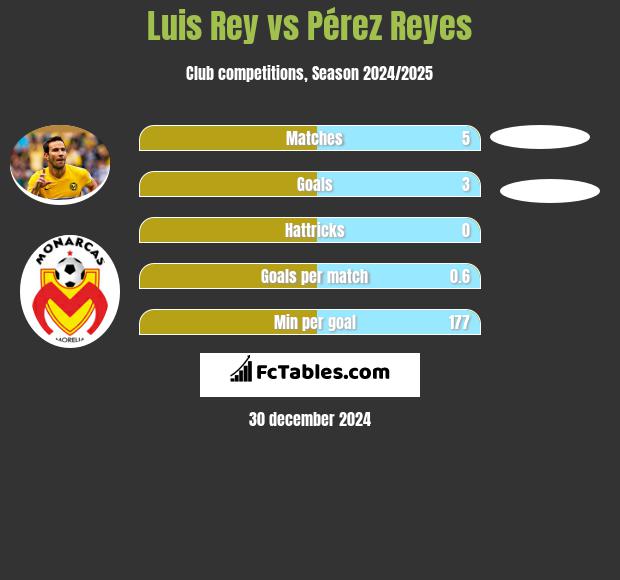 Luis Rey vs Pérez Reyes h2h player stats