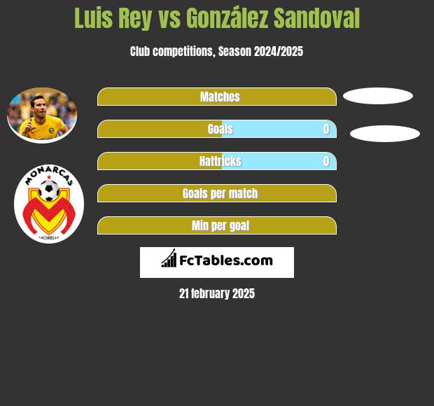 Luis Rey vs González Sandoval h2h player stats