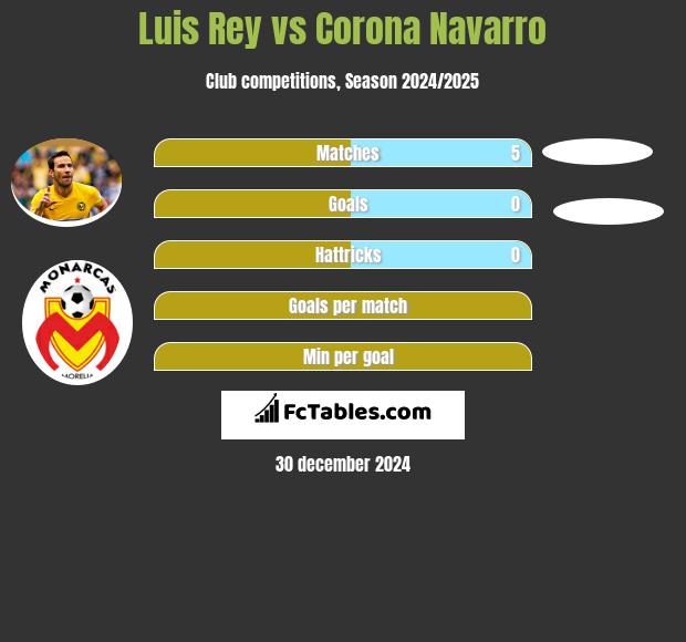 Luis Rey vs Corona Navarro h2h player stats