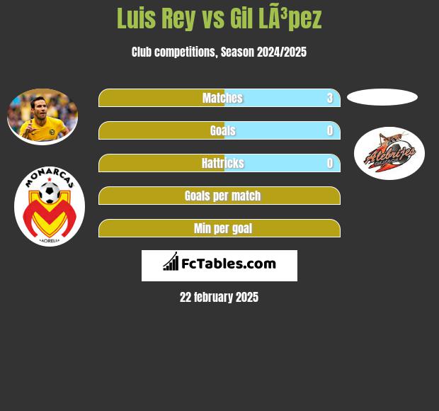 Luis Rey vs Gil LÃ³pez h2h player stats