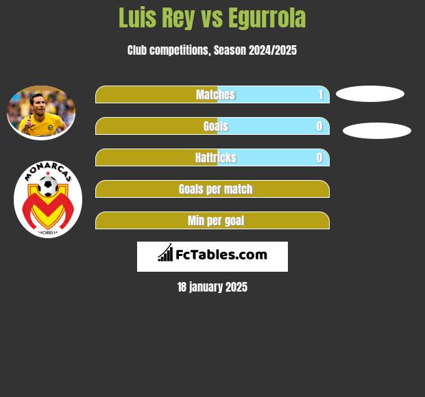 Luis Rey vs Egurrola h2h player stats