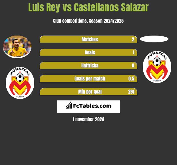 Luis Rey vs Castellanos Salazar h2h player stats