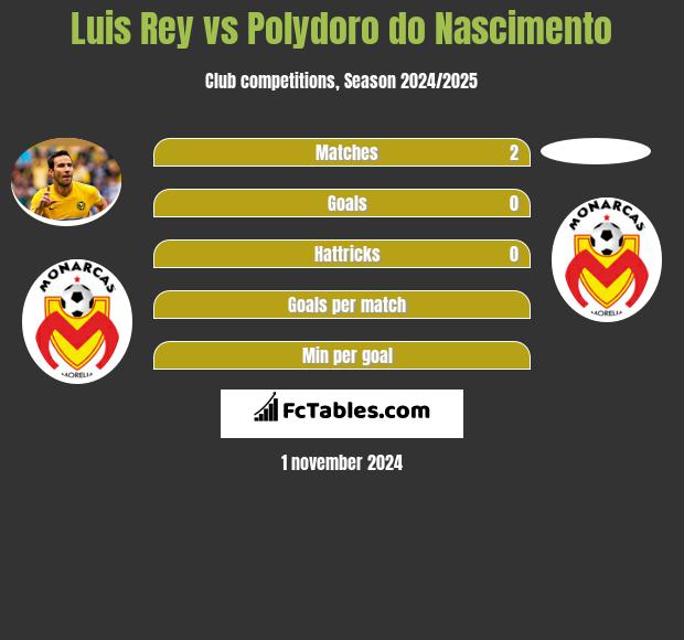 Luis Rey vs Polydoro do Nascimento h2h player stats