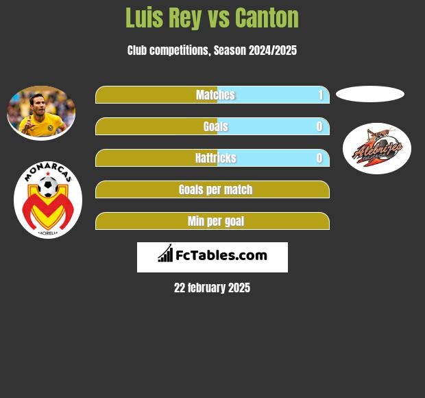 Luis Rey vs Canton h2h player stats