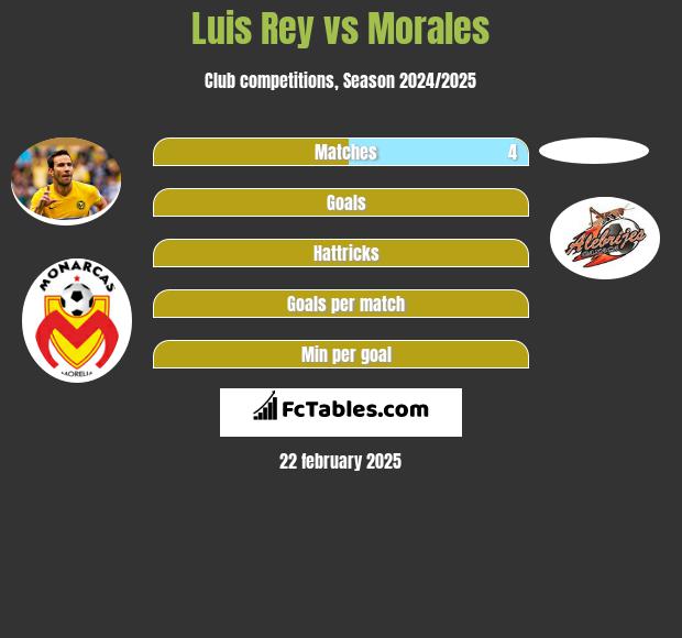 Luis Rey vs Morales h2h player stats