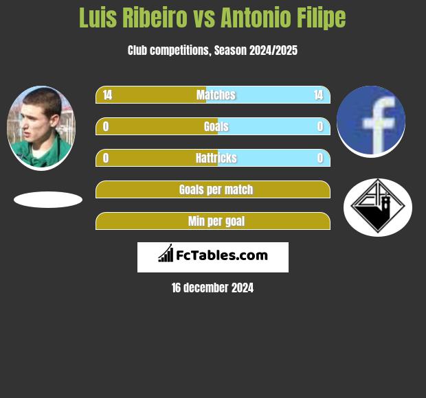 Luis Ribeiro vs Antonio Filipe h2h player stats