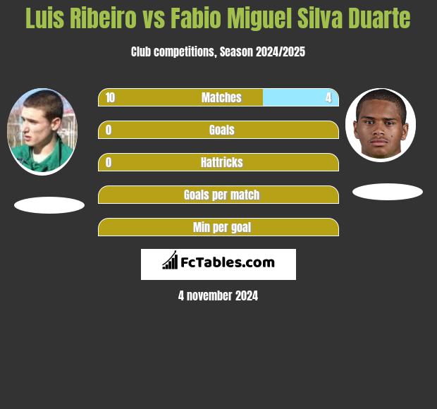 Luis Ribeiro vs Fabio Miguel Silva Duarte h2h player stats