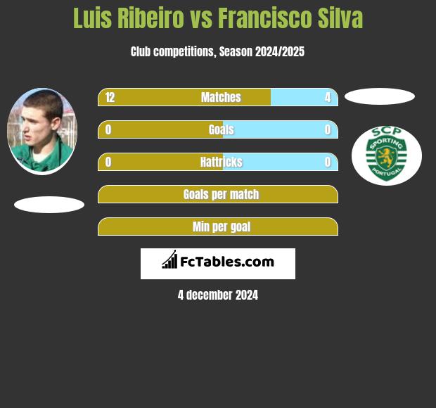 Luis Ribeiro vs Francisco Silva h2h player stats