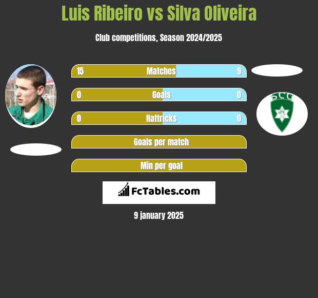 Luis Ribeiro vs Silva Oliveira h2h player stats