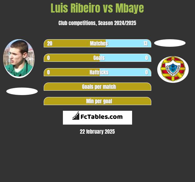 Luis Ribeiro vs Mbaye h2h player stats