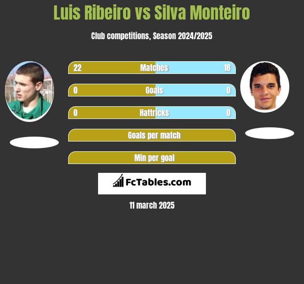 Luis Ribeiro vs Silva Monteiro h2h player stats