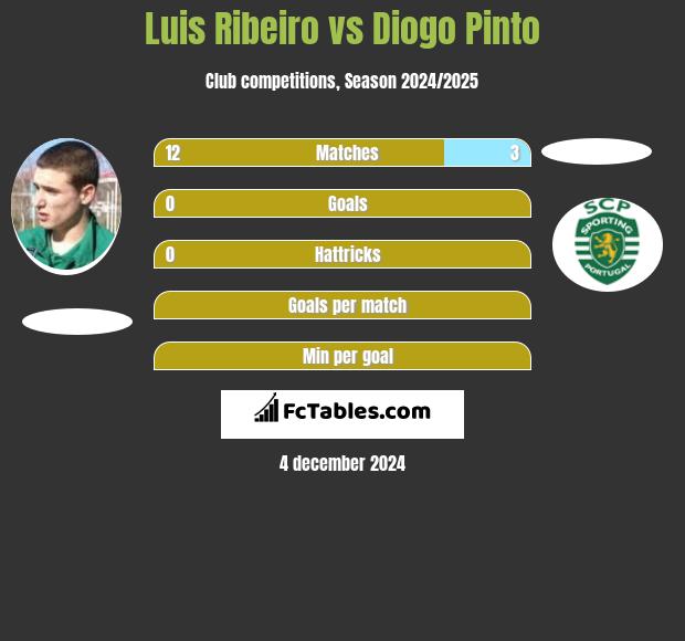 Luis Ribeiro vs Diogo Pinto h2h player stats