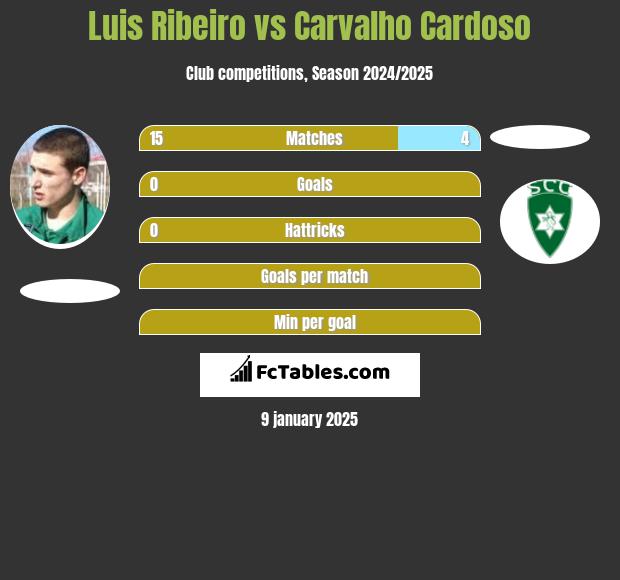 Luis Ribeiro vs Carvalho Cardoso h2h player stats