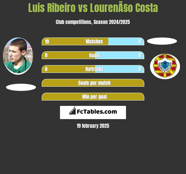 Luis Ribeiro vs LourenÃ§o Costa h2h player stats