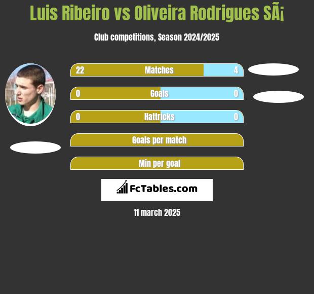 Luis Ribeiro vs Oliveira Rodrigues SÃ¡ h2h player stats