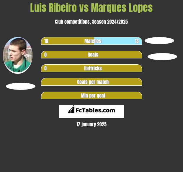 Luis Ribeiro vs Marques Lopes h2h player stats