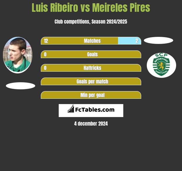 Luis Ribeiro vs Meireles Pires h2h player stats