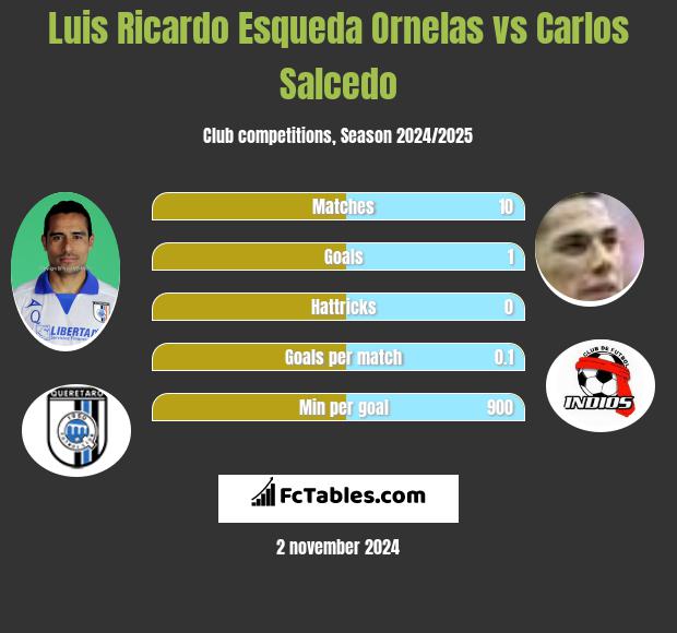 Luis Ricardo Esqueda Ornelas vs Carlos Salcedo h2h player stats