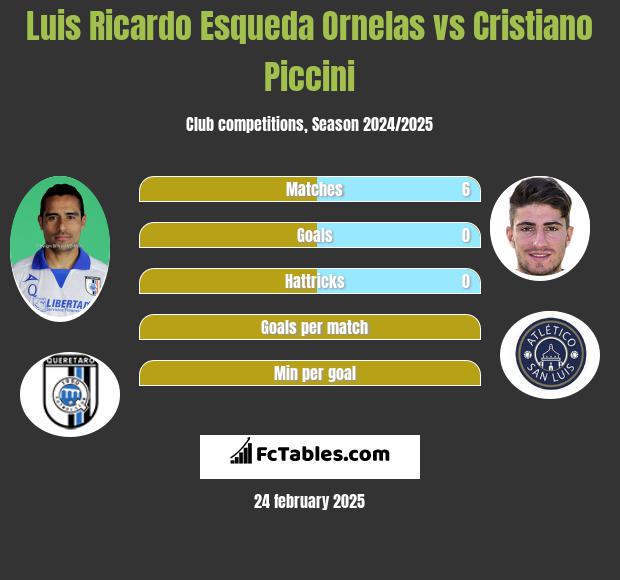 Luis Ricardo Esqueda Ornelas vs Cristiano Piccini h2h player stats