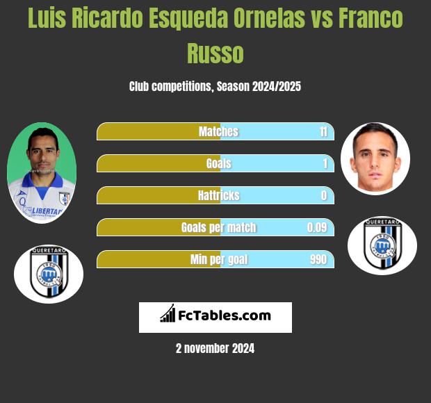 Luis Ricardo Esqueda Ornelas vs Franco Russo h2h player stats