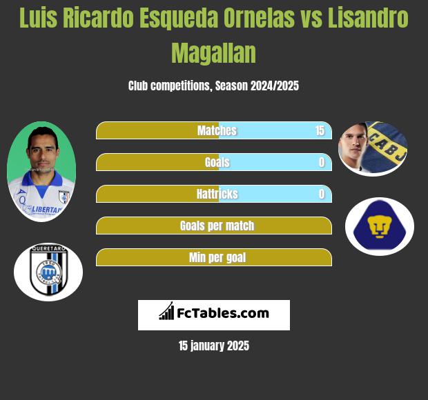 Luis Ricardo Esqueda Ornelas vs Lisandro Magallan h2h player stats