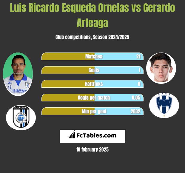 Luis Ricardo Esqueda Ornelas vs Gerardo Arteaga h2h player stats