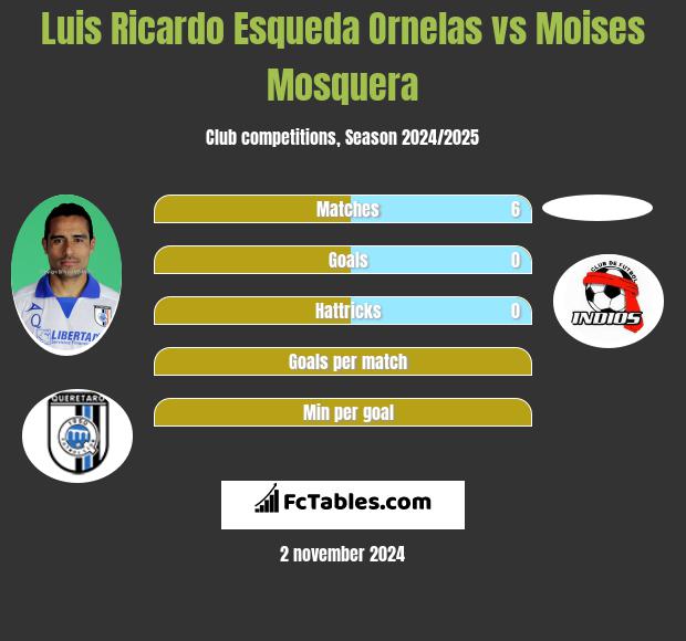 Luis Ricardo Esqueda Ornelas vs Moises Mosquera h2h player stats