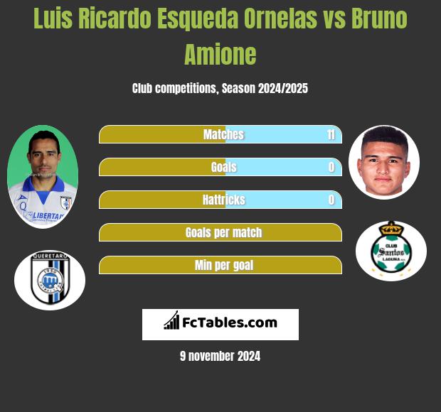 Luis Ricardo Esqueda Ornelas vs Bruno Amione h2h player stats