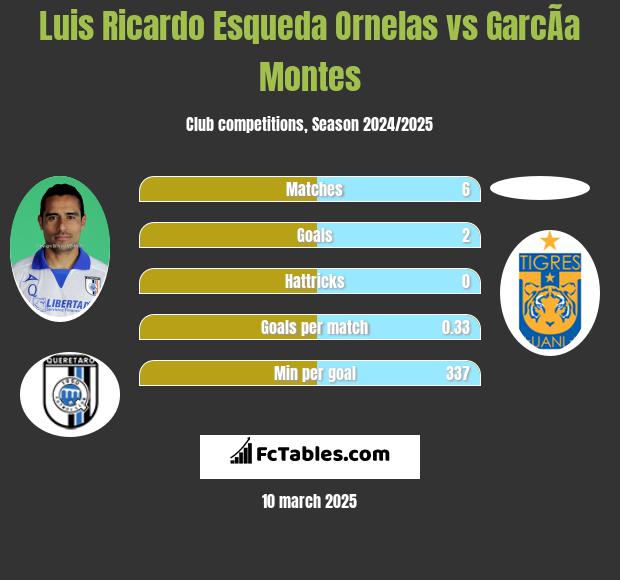 Luis Ricardo Esqueda Ornelas vs GarcÃ­a Montes h2h player stats