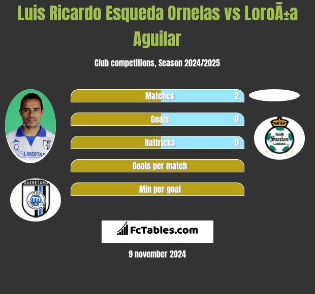 Luis Ricardo Esqueda Ornelas vs LoroÃ±a Aguilar h2h player stats