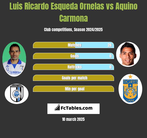 Luis Ricardo Esqueda Ornelas vs Aquino Carmona h2h player stats