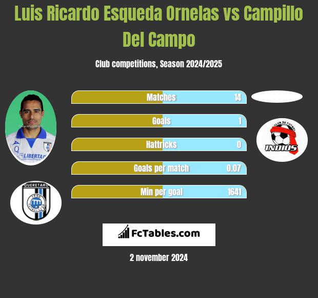 Luis Ricardo Esqueda Ornelas vs Campillo Del Campo h2h player stats