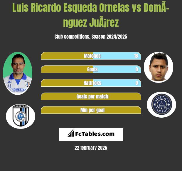 Luis Ricardo Esqueda Ornelas vs DomÃ­nguez JuÃ¡rez h2h player stats