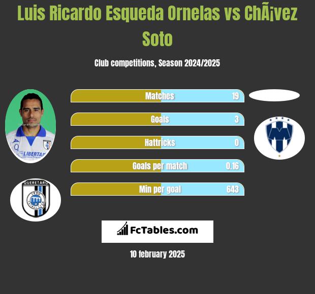 Luis Ricardo Esqueda Ornelas vs ChÃ¡vez Soto h2h player stats