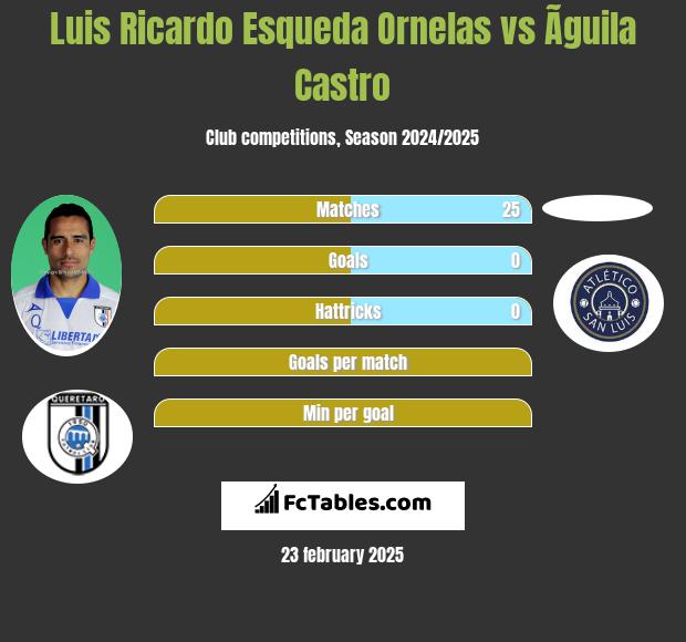 Luis Ricardo Esqueda Ornelas vs Ãguila Castro h2h player stats