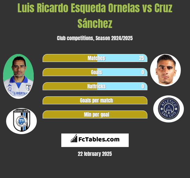 Luis Ricardo Esqueda Ornelas vs Cruz Sánchez h2h player stats