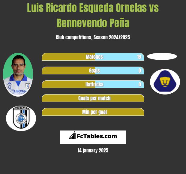 Luis Ricardo Esqueda Ornelas vs Bennevendo Peña h2h player stats