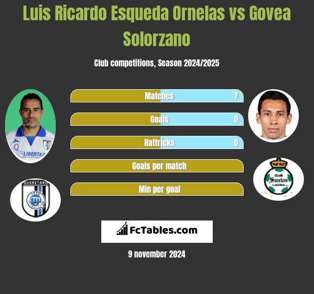 Luis Ricardo Esqueda Ornelas vs Govea Solorzano h2h player stats