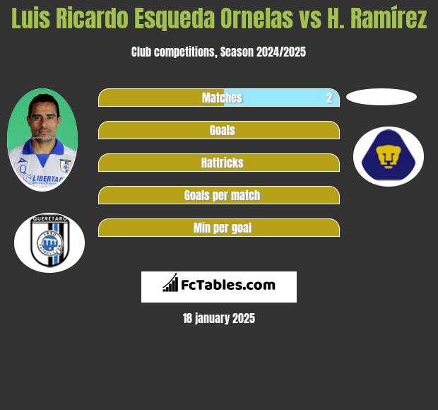 Luis Ricardo Esqueda Ornelas vs H. Ramírez h2h player stats