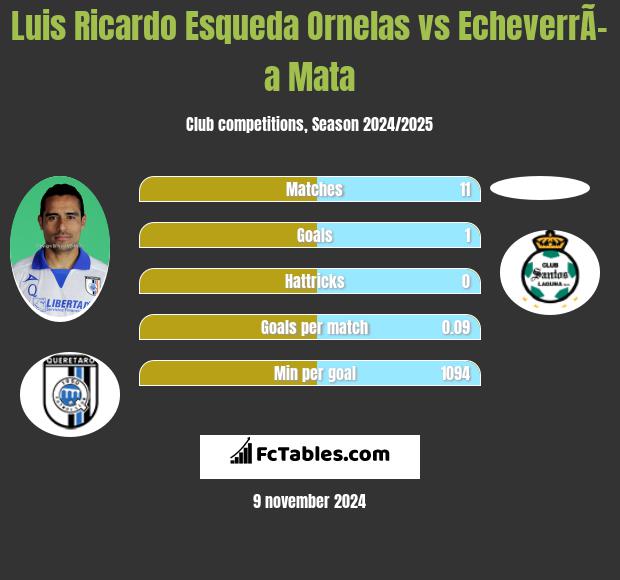 Luis Ricardo Esqueda Ornelas vs EcheverrÃ­a Mata h2h player stats