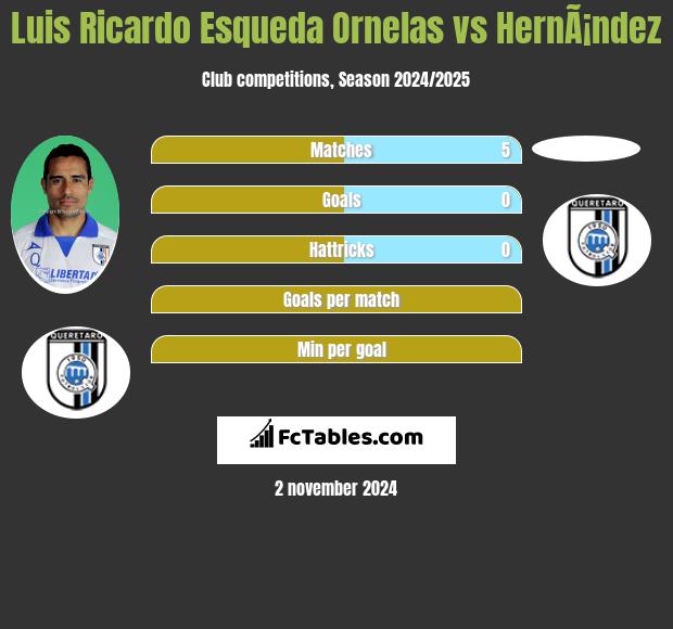 Luis Ricardo Esqueda Ornelas vs HernÃ¡ndez h2h player stats