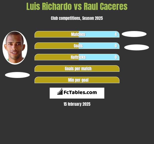 Luis Richardo vs Raul Caceres h2h player stats