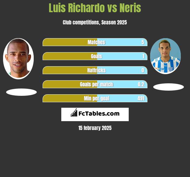 Luis Richardo vs Neris h2h player stats