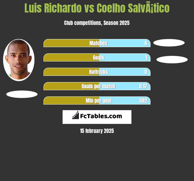 Luis Richardo vs Coelho SalvÃ¡tico h2h player stats