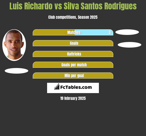 Luis Richardo vs Silva Santos Rodrigues h2h player stats