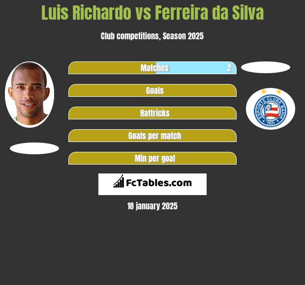 Luis Richardo vs Ferreira da Silva h2h player stats