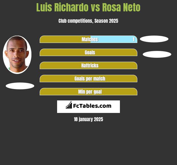 Luis Richardo vs Rosa Neto h2h player stats